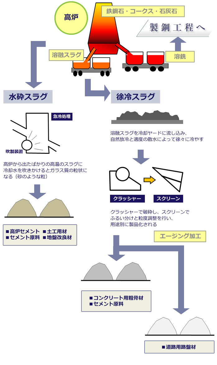 鉄鋼スラグ製品の製造フロー