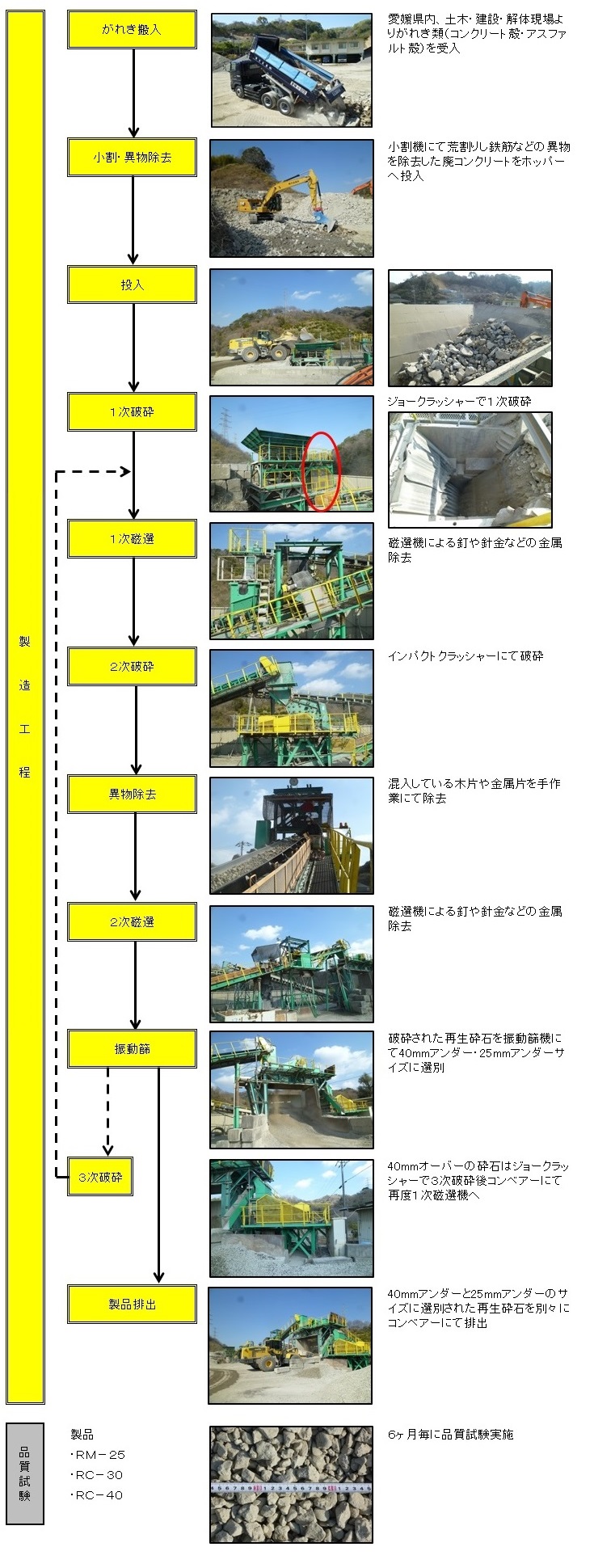 再生砕石の製造フロー